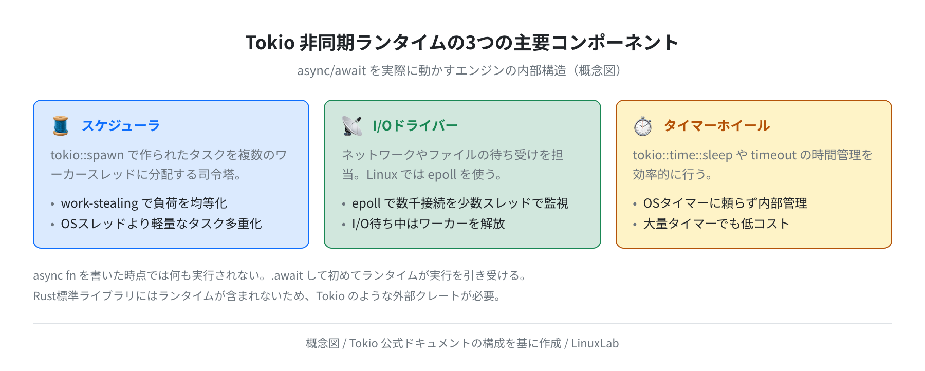 Tokio 非同期ランタイムのアーキテクチャ(概念図)