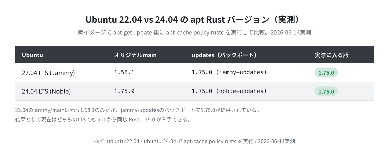 Ubuntu 22.04 vs 24.04 apt Rust バージョン比較(実測)