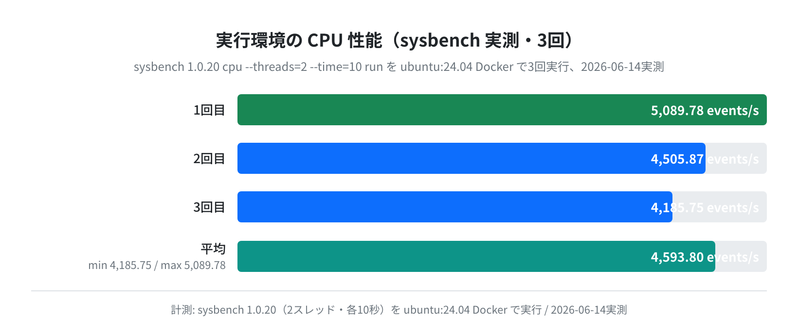 実行環境のCPU性能 sysbench 3回(実測)