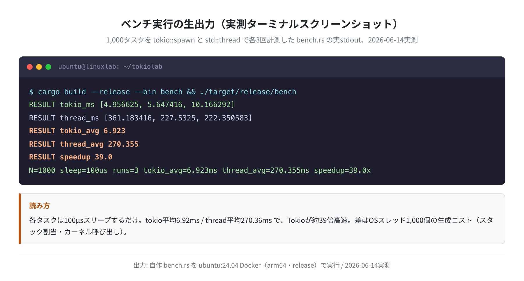 bench.rs の生出力(async vs thread 1,000タスク・3回計測・実測ターミナル)