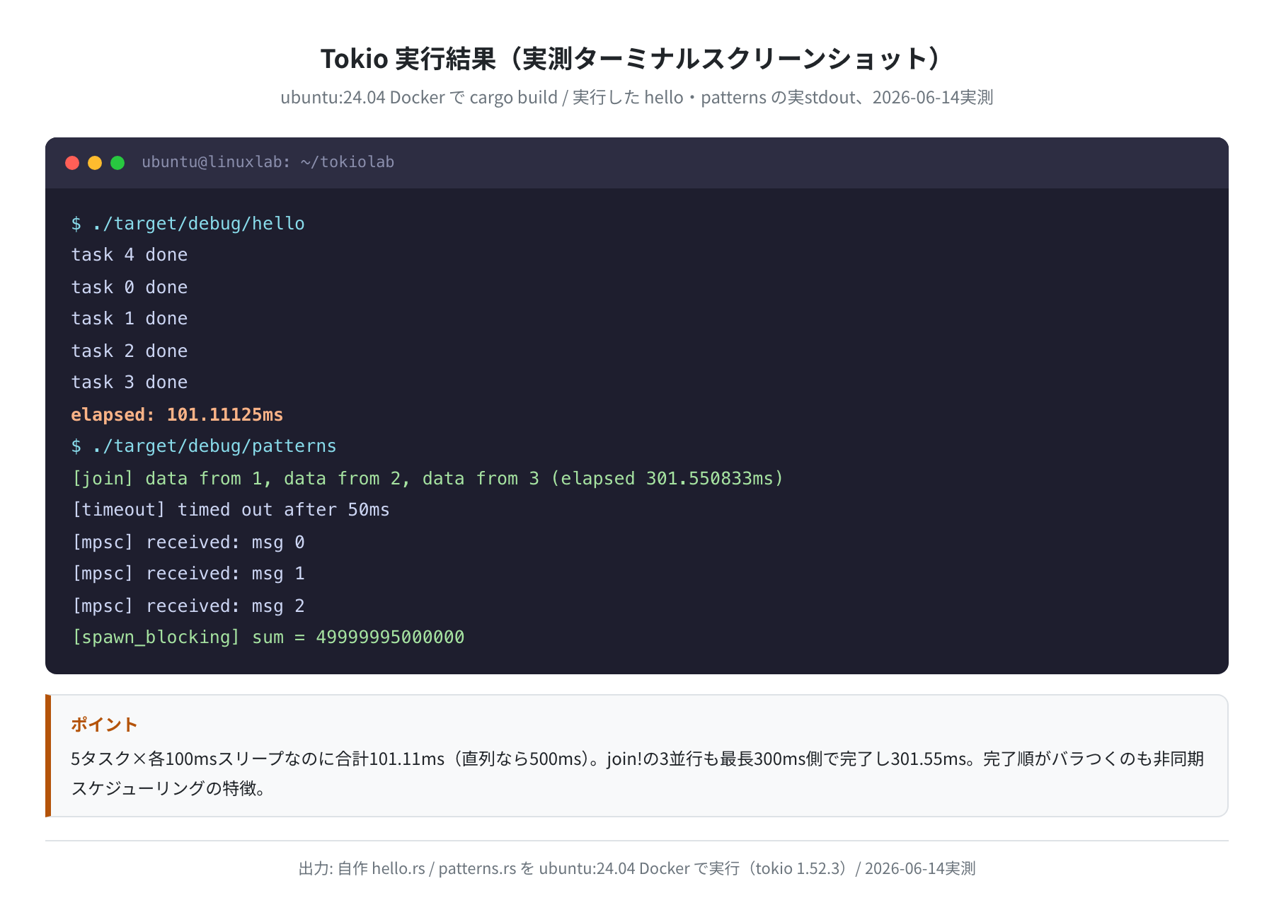 Tokio Hello World と実践パターンの実行結果(ubuntu:24.04 Docker / tokio 1.52.3 実測)