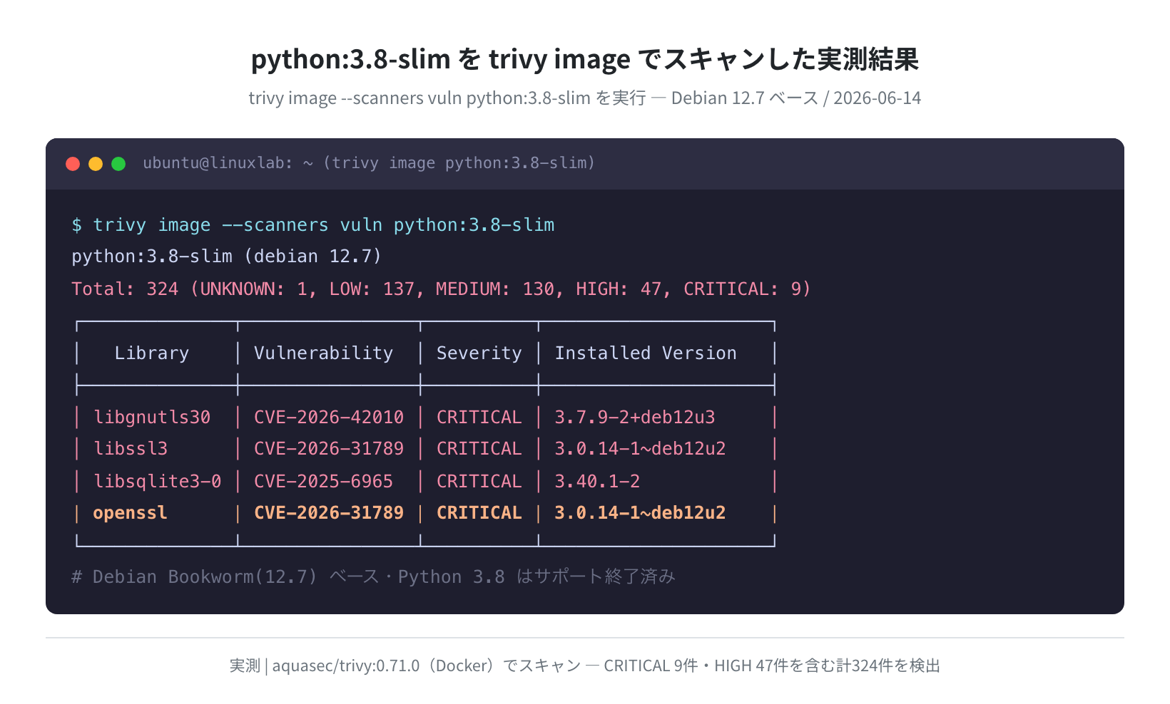 python:3.8-slim をスキャンした実測結果