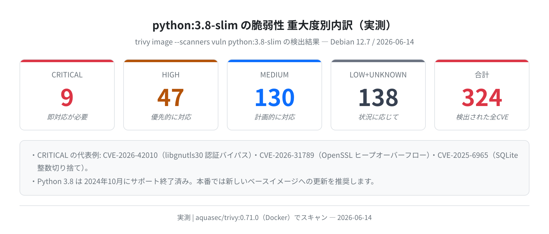 python:3.8-slim の脆弱性 重大度別内訳(実測)