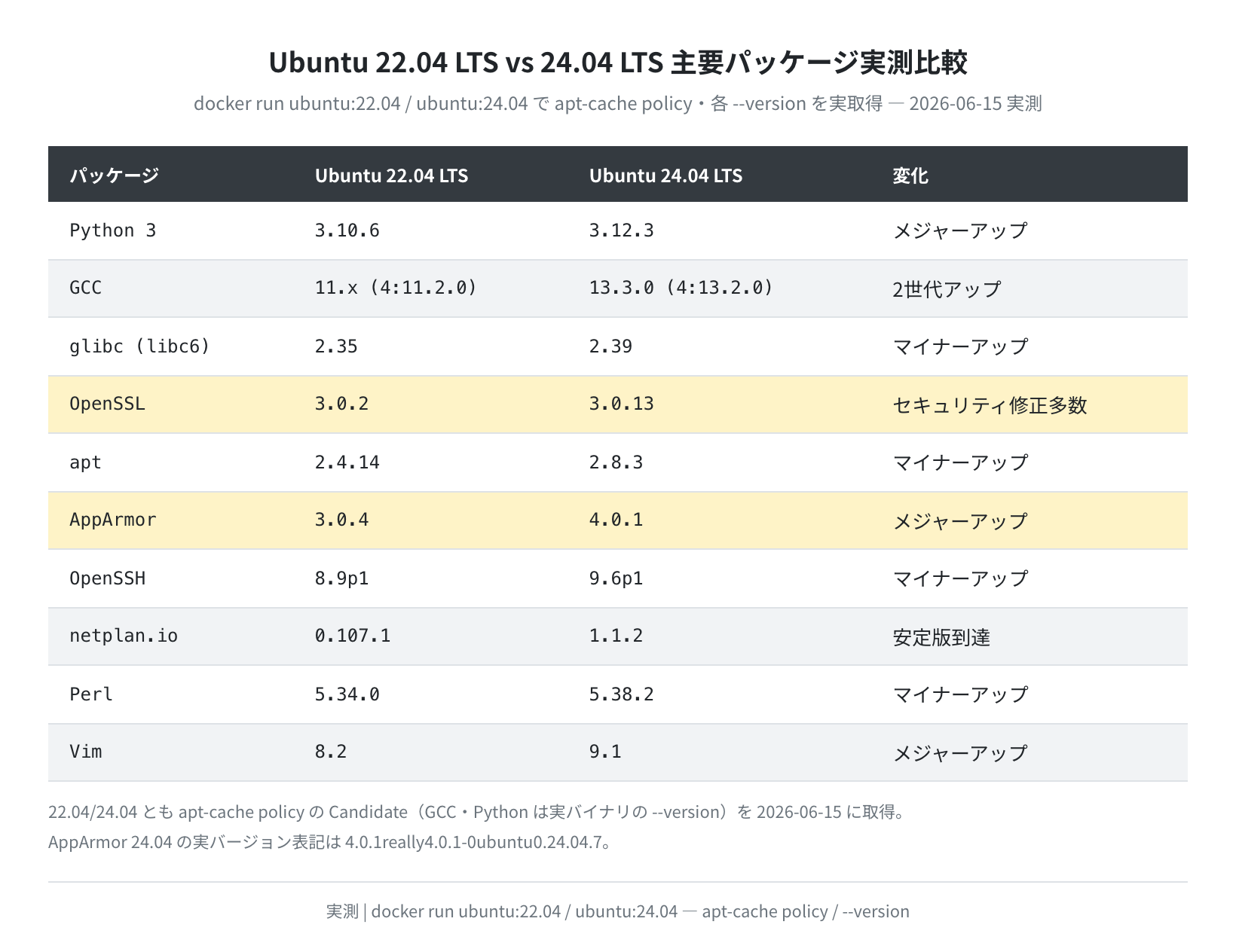 Ubuntu 22.04 vs 24.04 主要パッケージバージョン比較（実測）