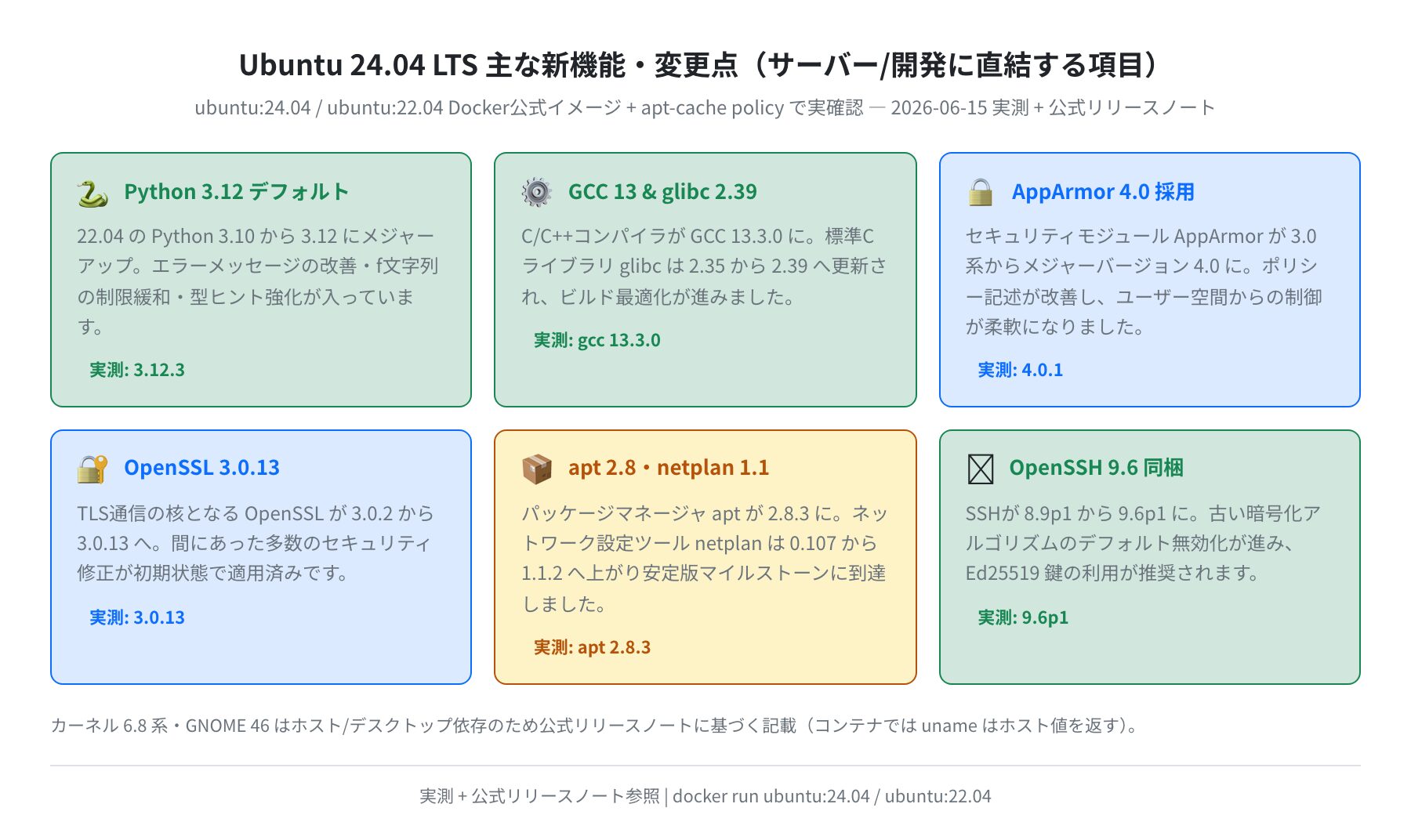 Ubuntu 24.04 新機能カード（実測 + 公式リリースノート）
