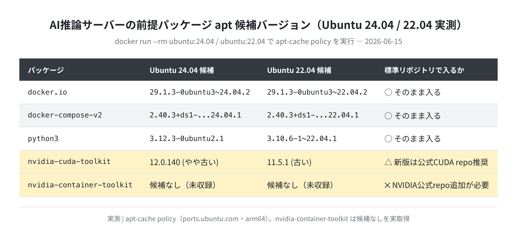 AIサーバー前提パッケージの apt バージョン比較(22.04 vs 24.04 実測)