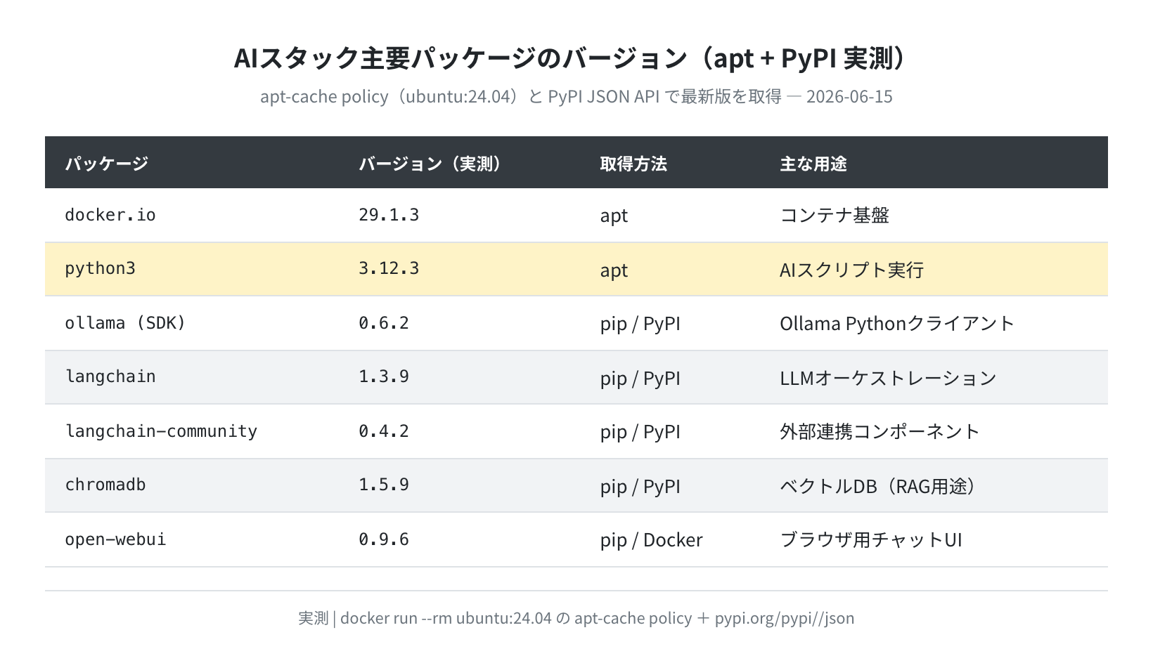 AIサーバー主要コンポーネントの最新版(PyPI / GitHub API 実取得)