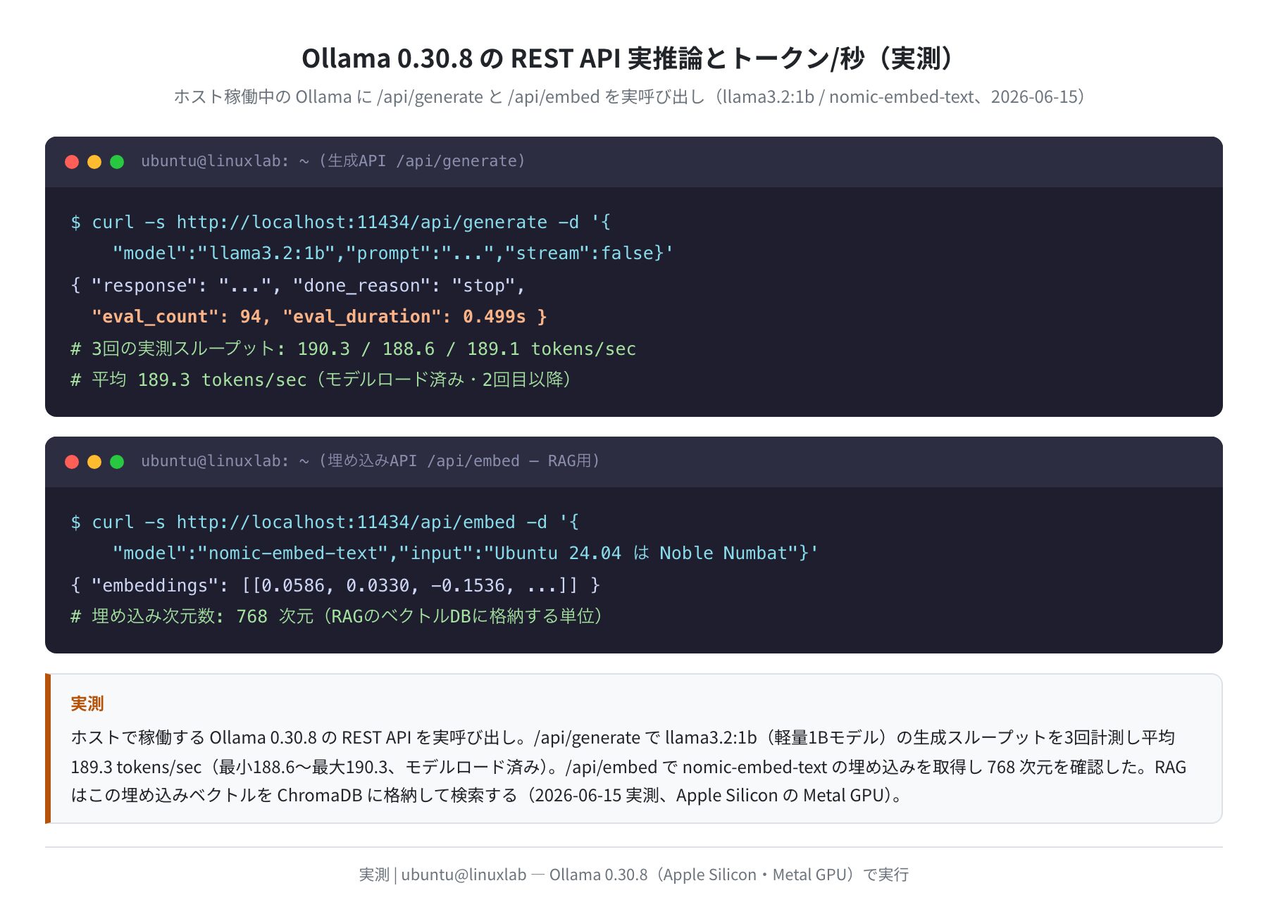 Ollama 0.30.8 の REST API 実推論とトークン/秒(実測)
