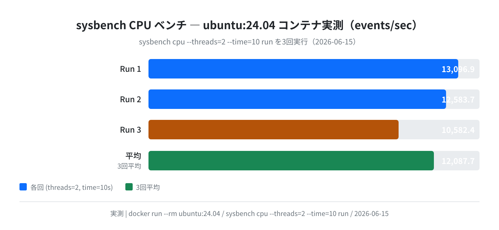 sysbench CPU ベンチ 3回実測(Ubuntu 24.04 Docker)
