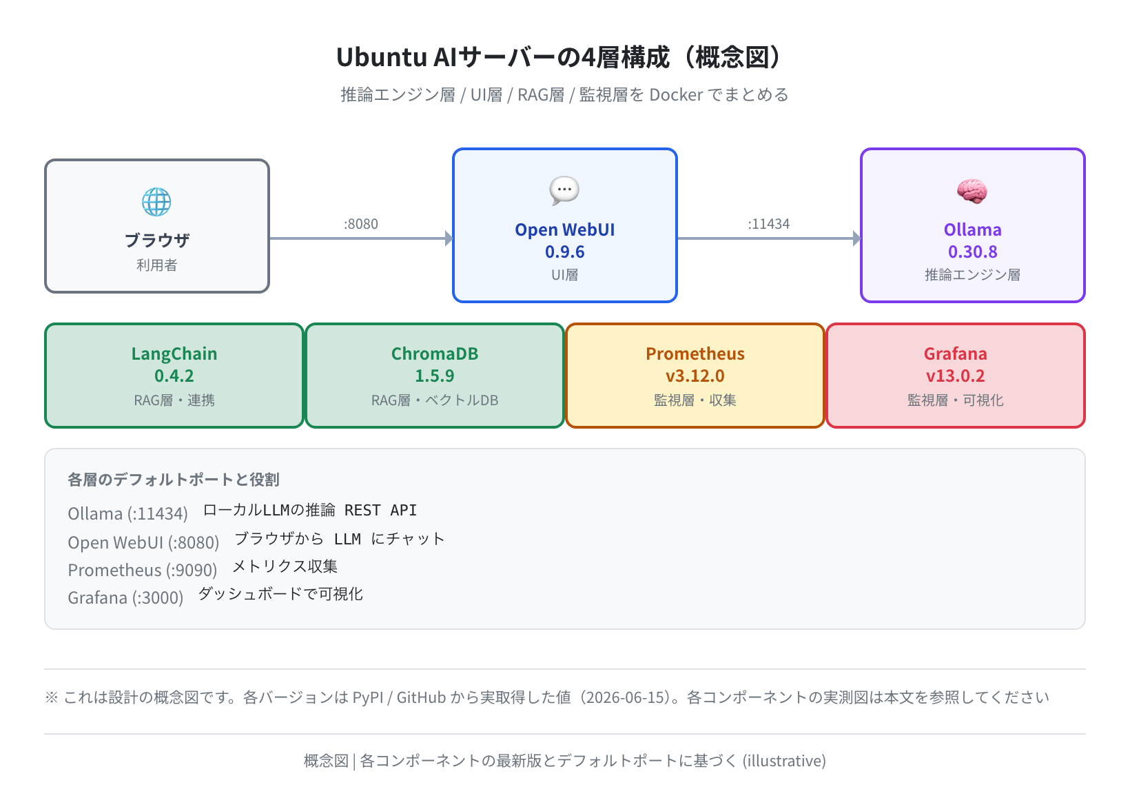 Ubuntu AIサーバーの4層構成(概念図)