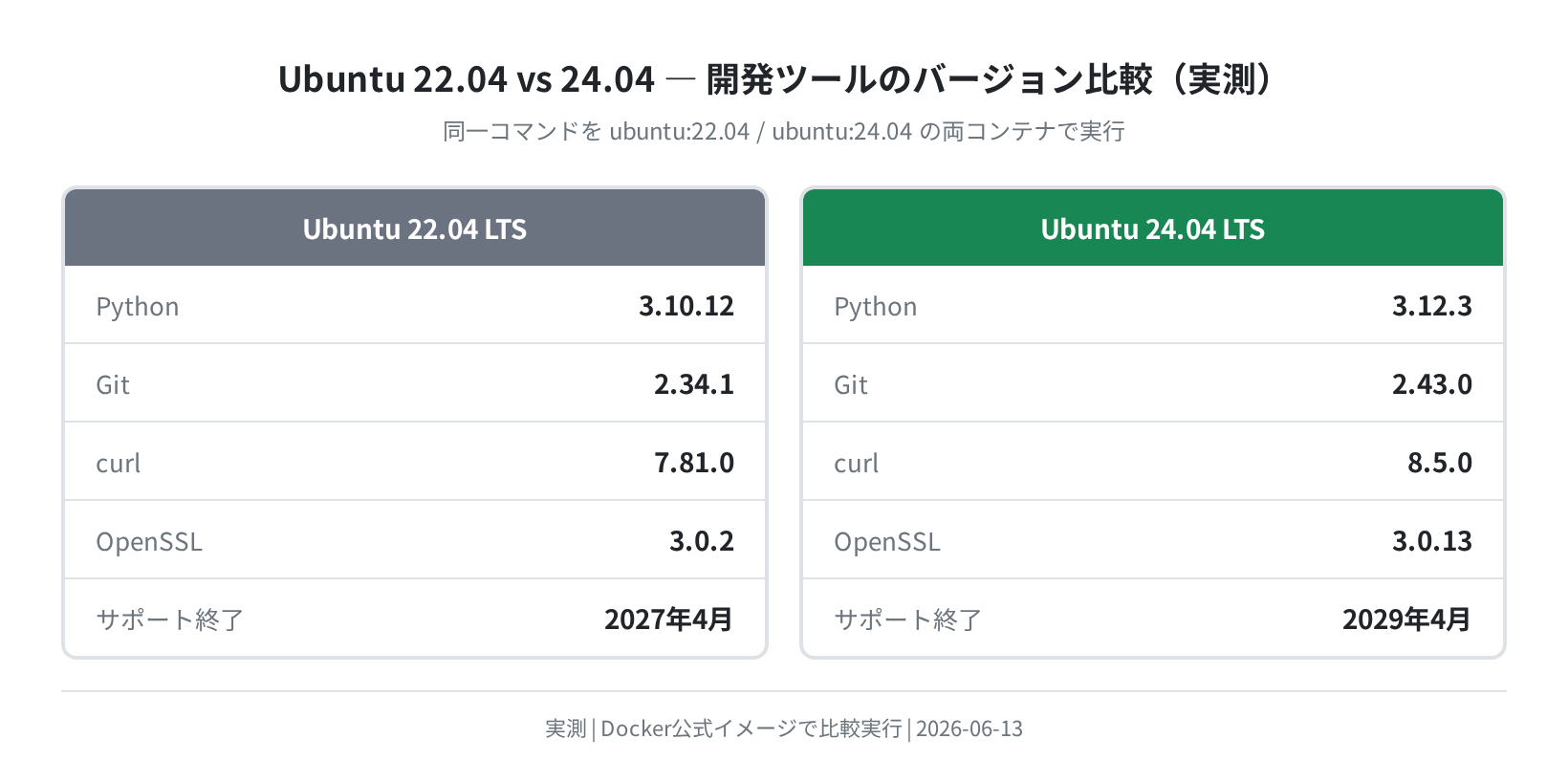 Ubuntu 22.04 vs 24.04 開発ツールのバージョン比較（実測）