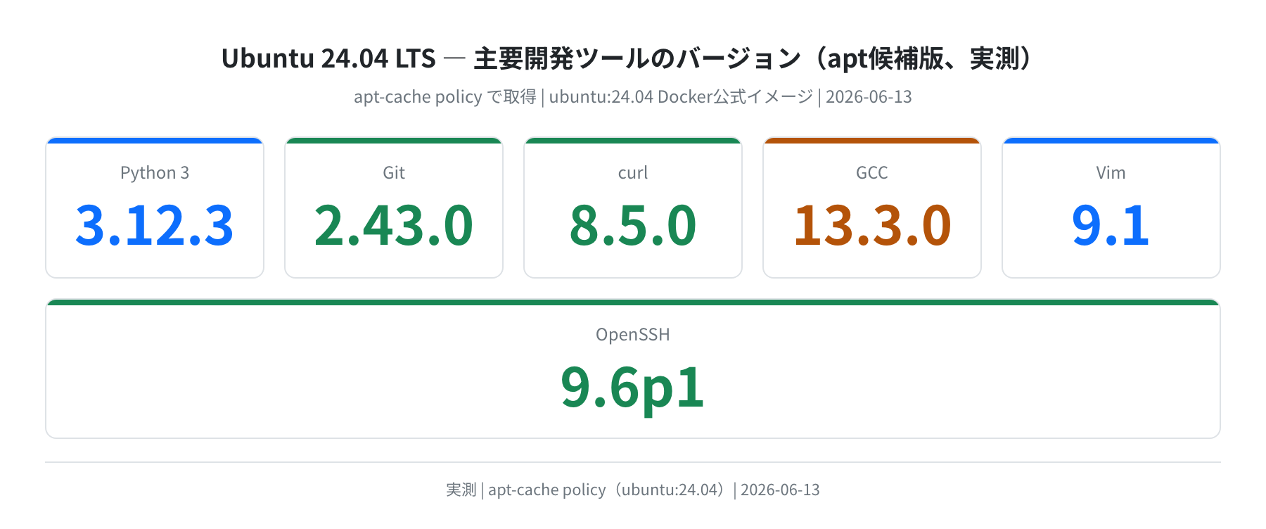 Ubuntu 24.04 主要開発ツールのバージョン一覧（実測）
