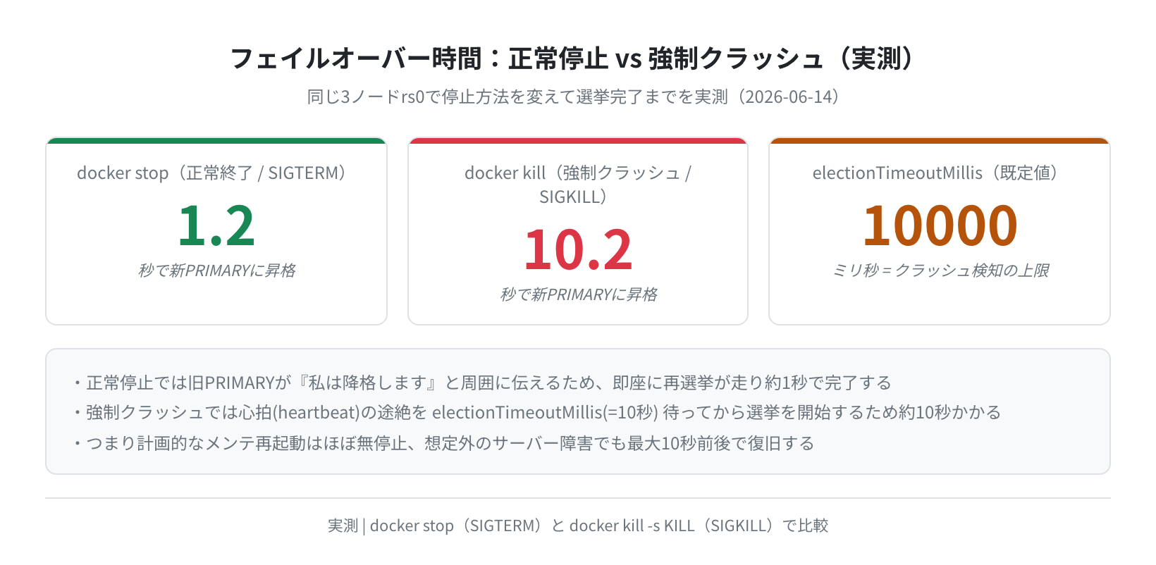 フェイルオーバー時間:正常停止 vs 強制クラッシュ(実測)