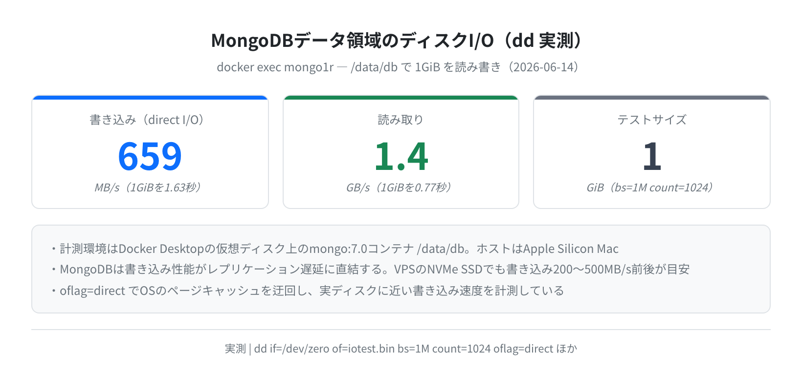 MongoDBデータ領域のディスクI/O実測(dd)