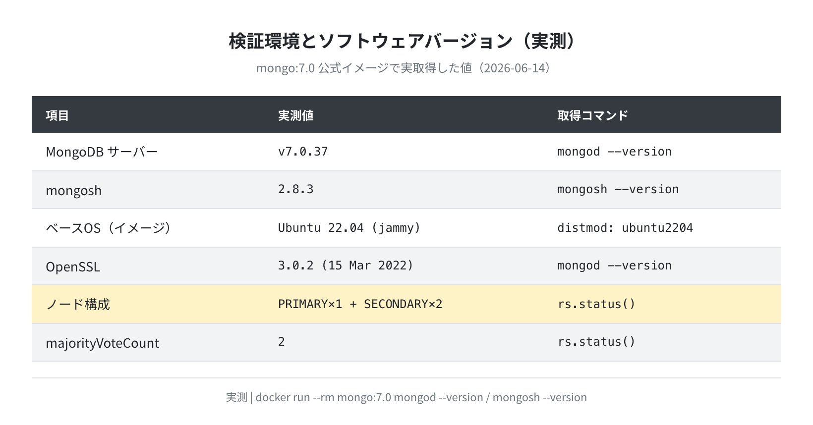 検証環境とソフトウェアバージョン(実測)