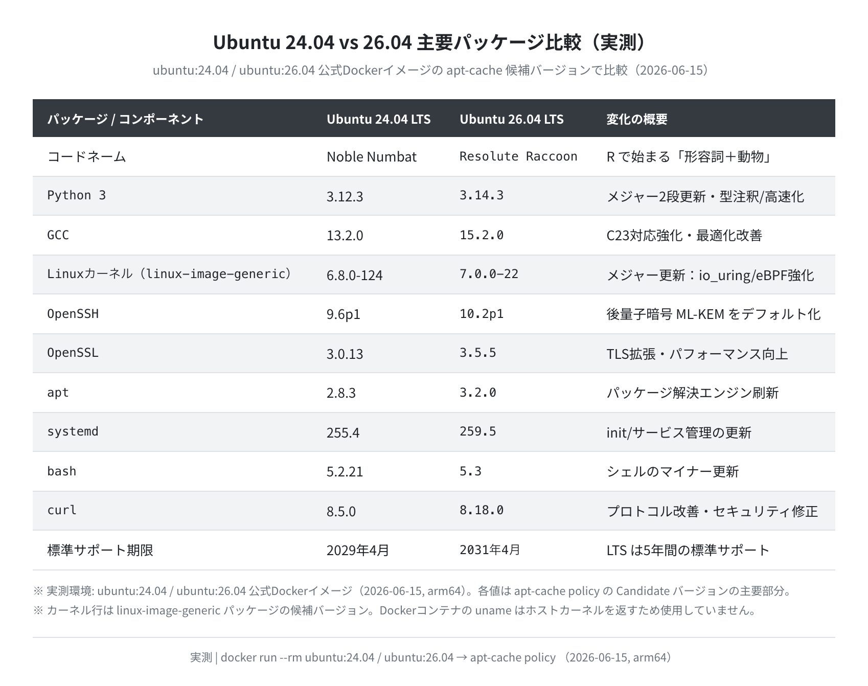 Ubuntu 24.04 vs 26.04 主要パッケージ比較(実測)