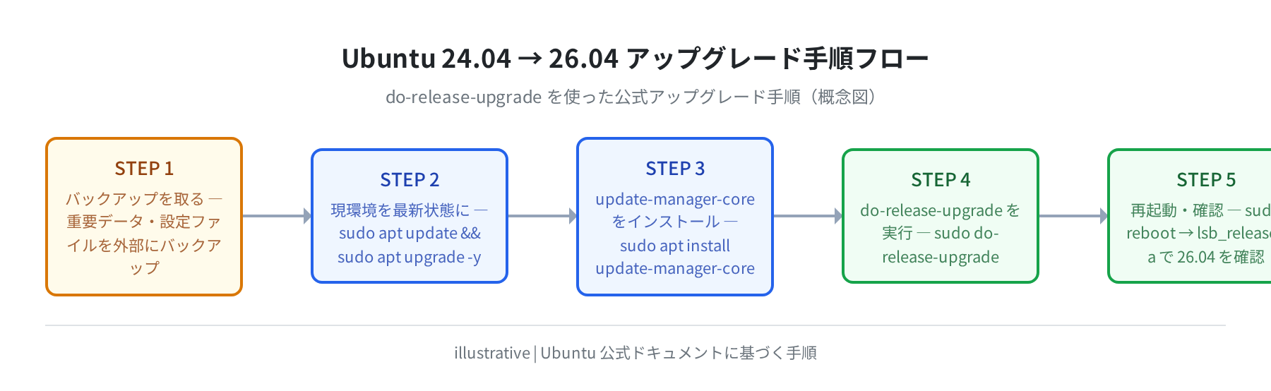 Ubuntu 24.04 → 26.04 アップグレード手順フロー(概念図)