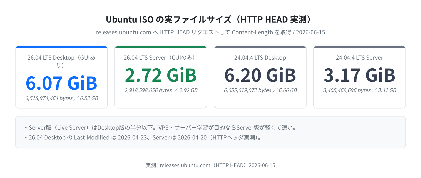 Ubuntu ISO の実ファイルサイズ(HTTP HEAD実測)