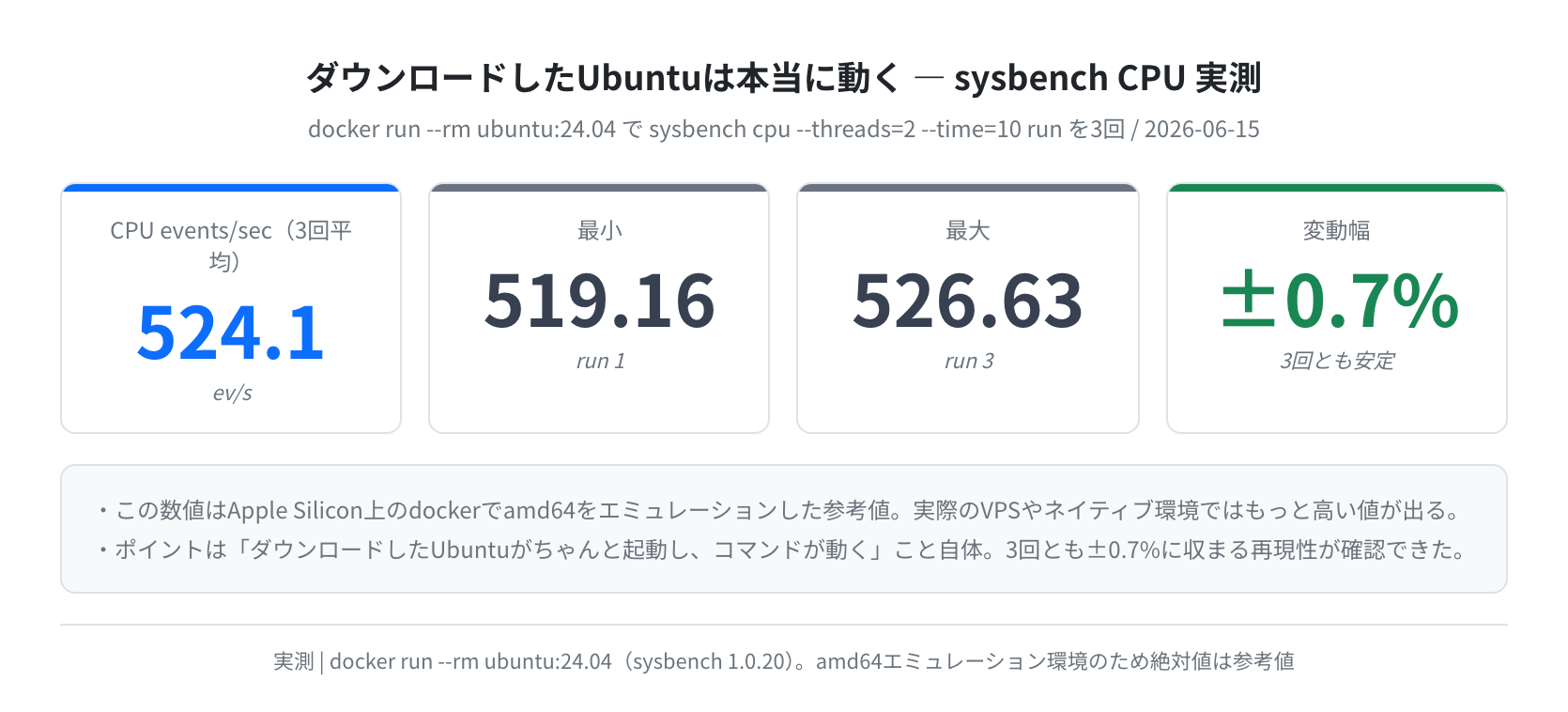 ダウンロードしたUbuntuのsysbench CPU実測