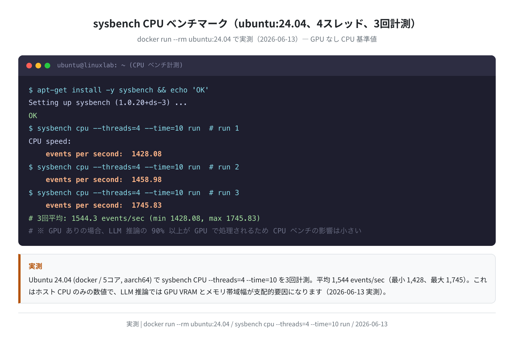 sysbench CPU ベンチマーク（ubuntu:24.04 実測）