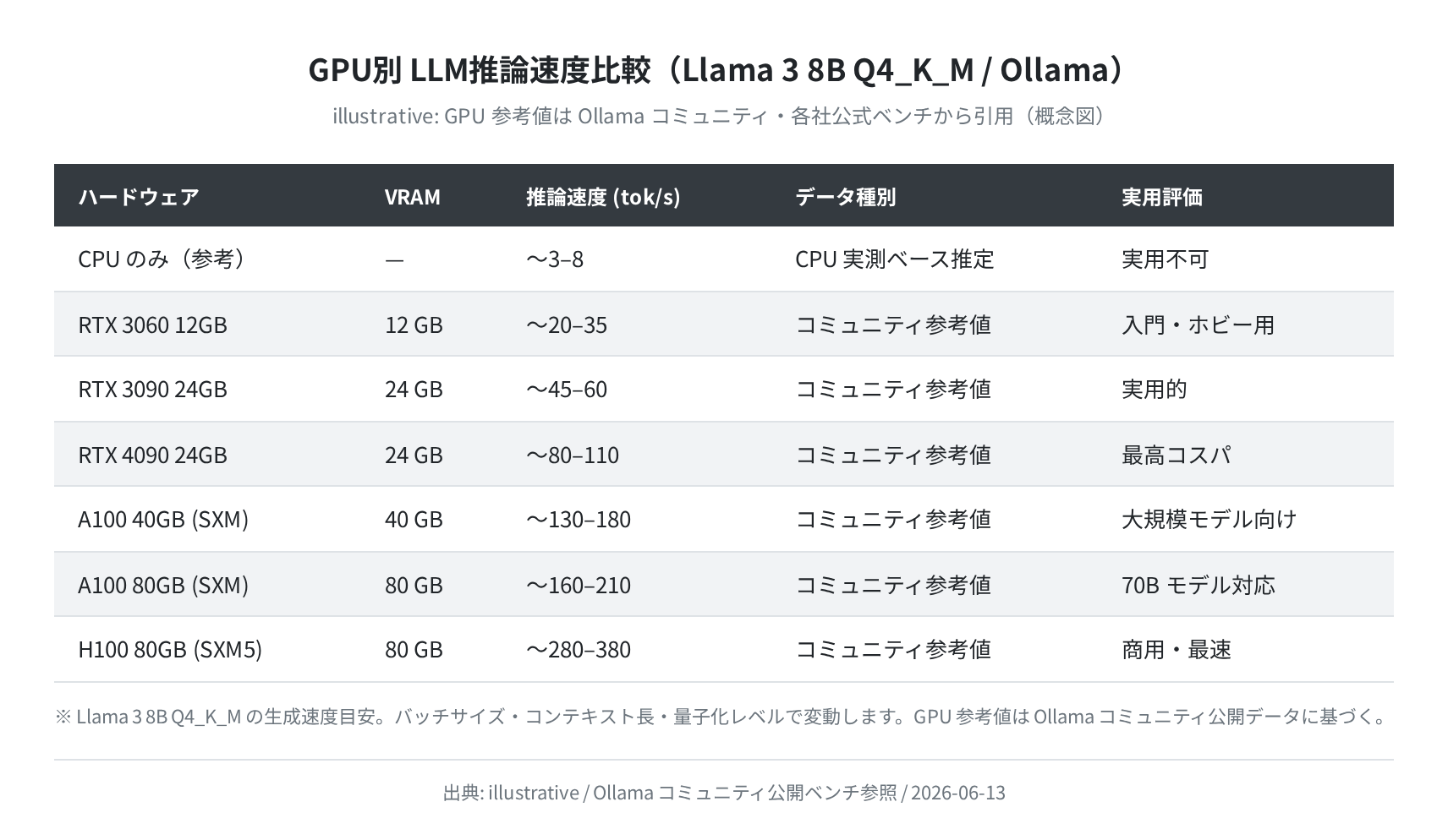GPU別LLM推論速度比較表（CPU実測・GPU参考値）
