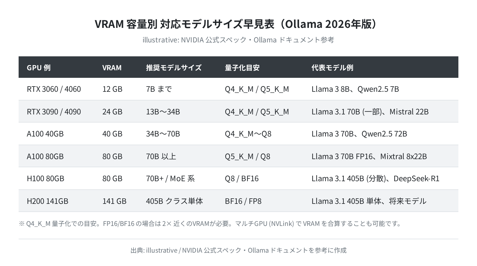 VRAM容量別 対応モデルサイズ早見表（Ollama 2026年版）