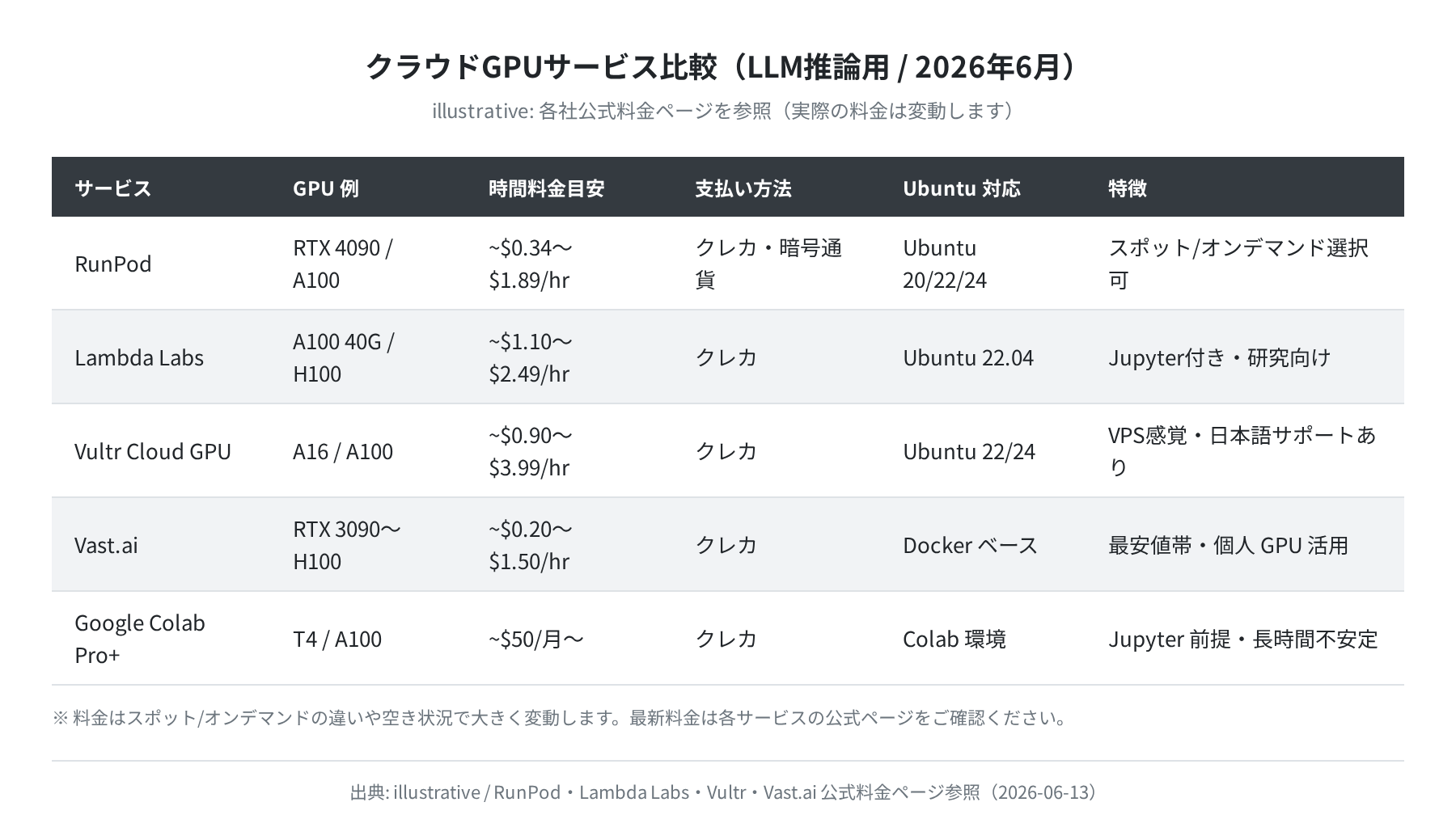 クラウドGPUサービス比較表（2026年6月）