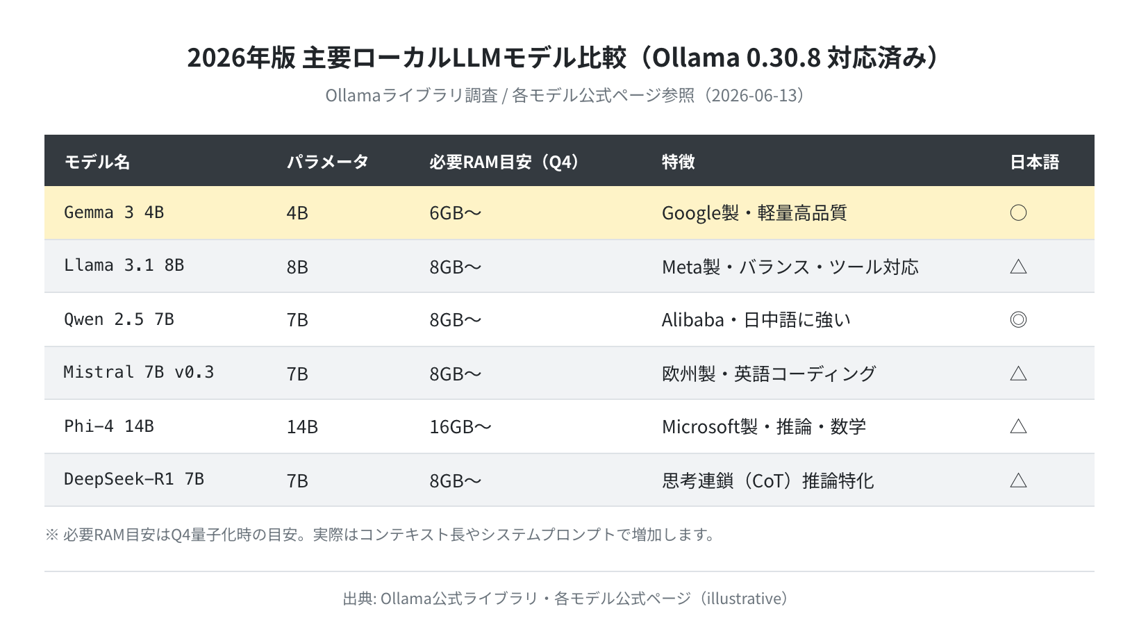 2026年版主要ローカルLLMモデル比較表（Ollama対応）