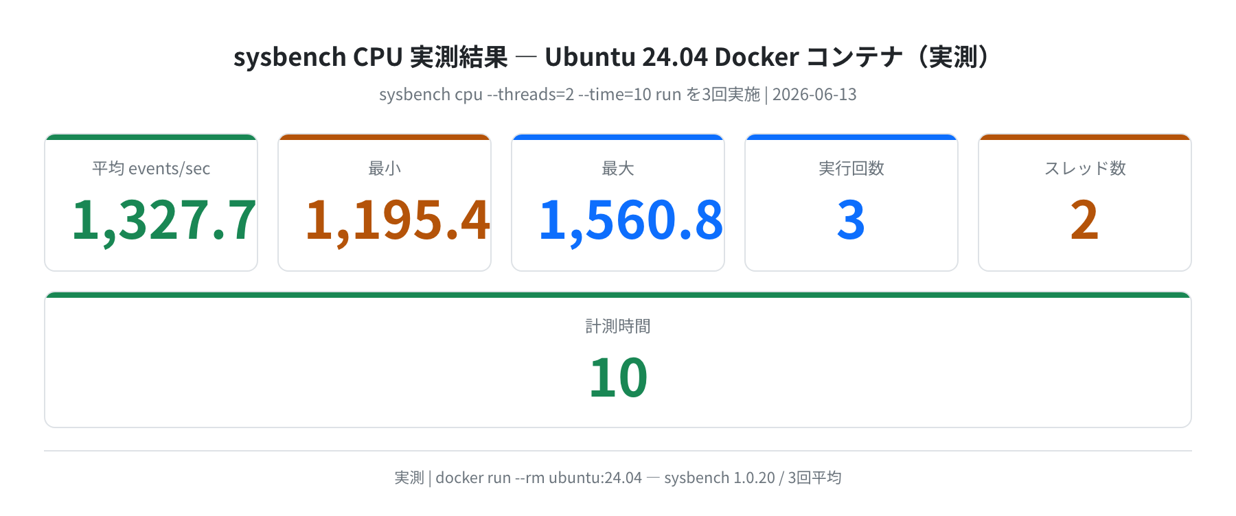 sysbench CPU実測結果（Ubuntu 24.04 Docker / 3回平均）