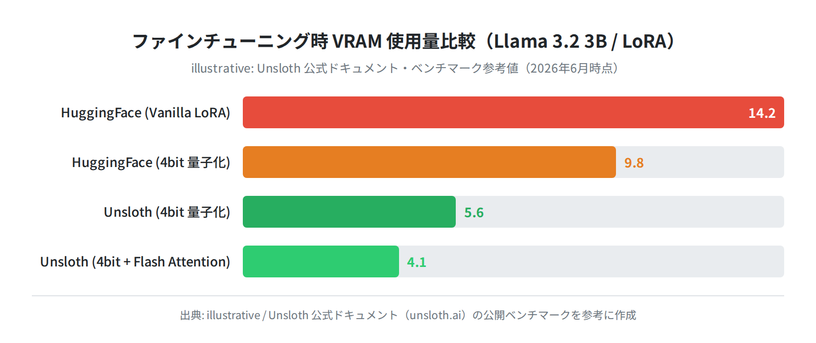 ファインチューニング時VRAM使用量比較(概念図)