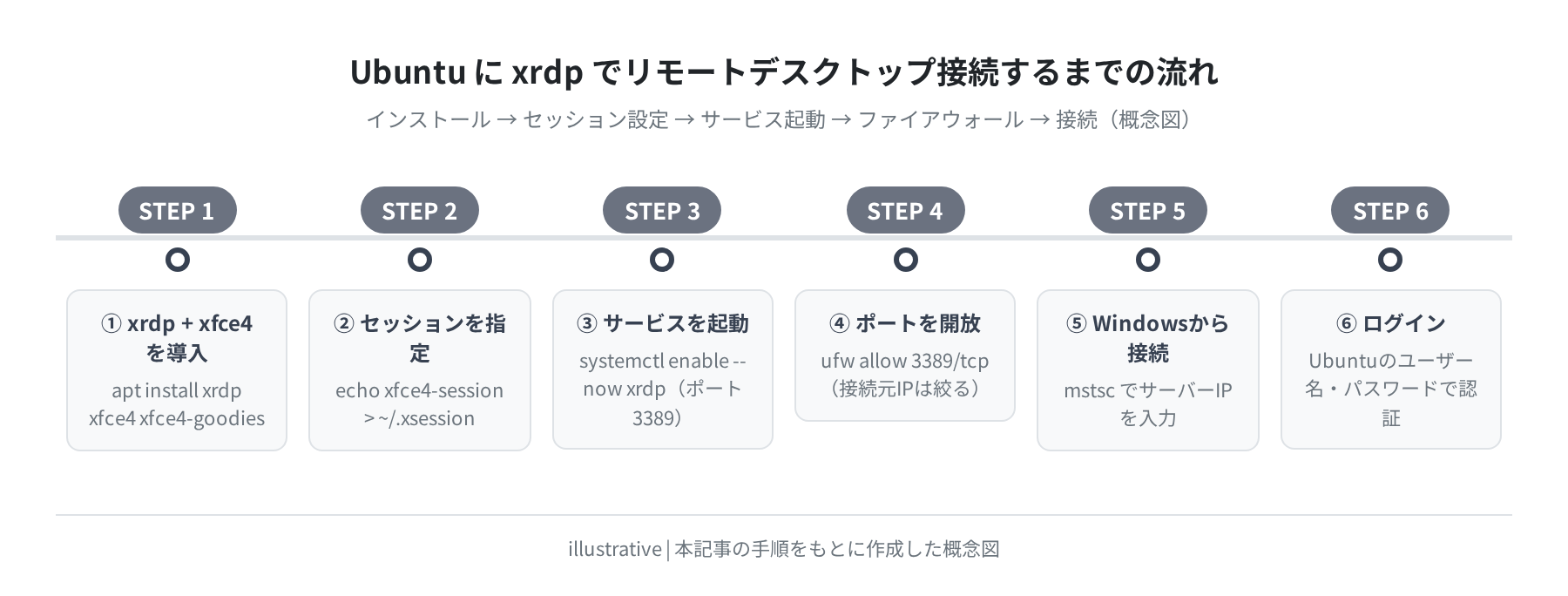 xrdp でリモートデスクトップ接続するまでの流れ(概念図)