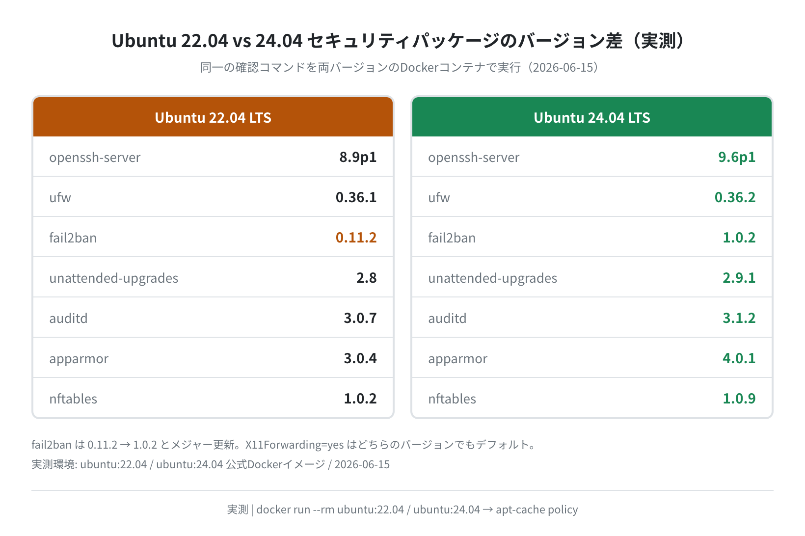 Ubuntu 22.04 vs 24.04 セキュリティパッケージ比較（実測）