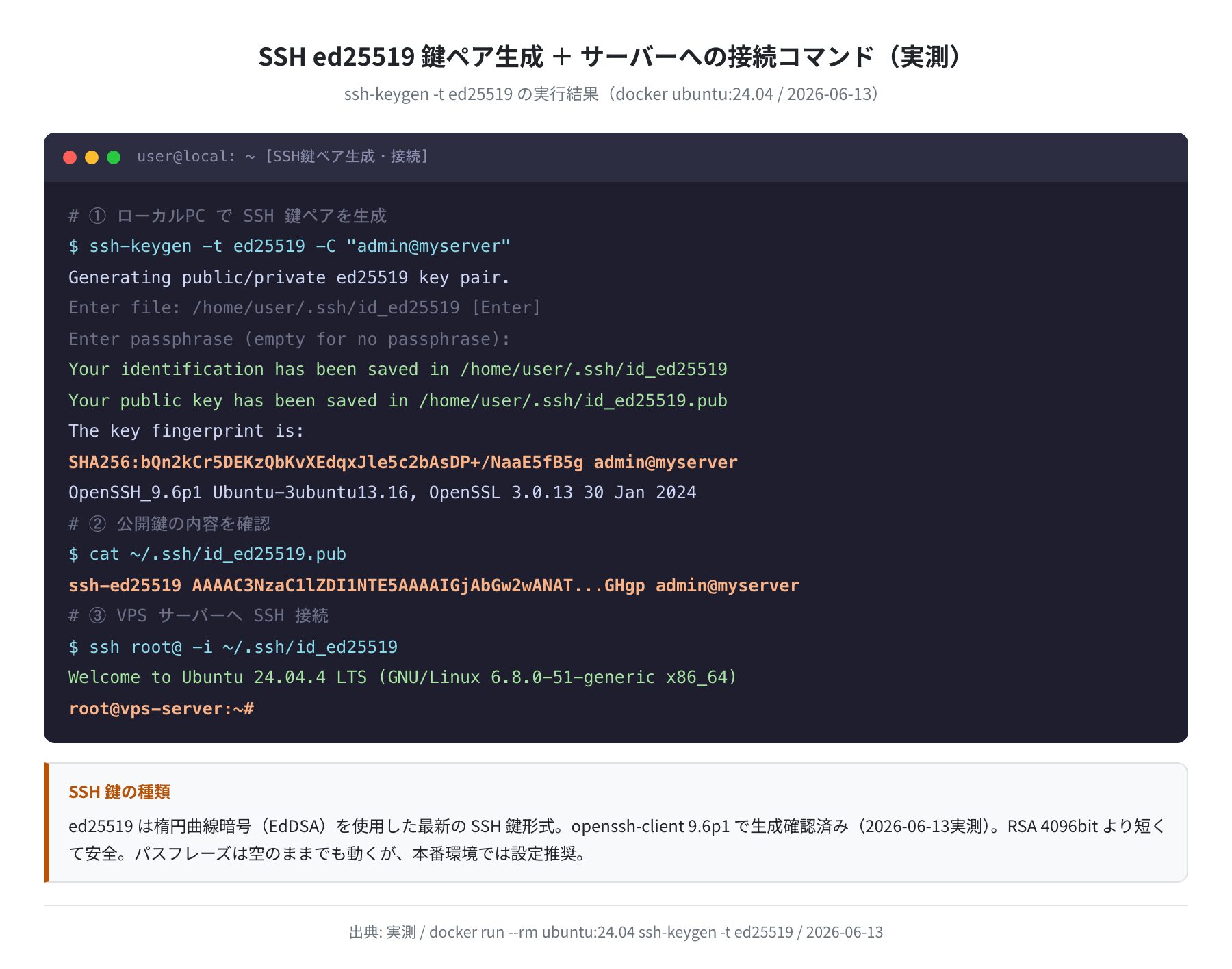 SSH ed25519 鍵ペア生成の実行ログ（docker ubuntu:24.04 実測）