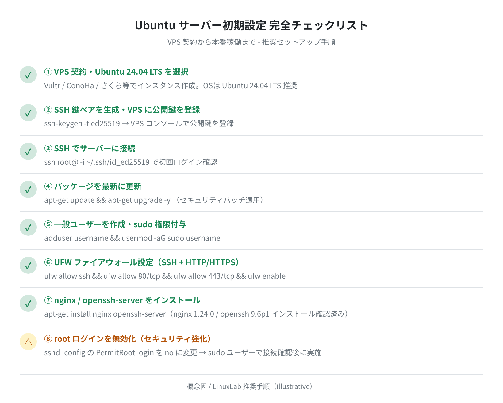 Ubuntu サーバー初期設定 完全チェックリスト（概念図）