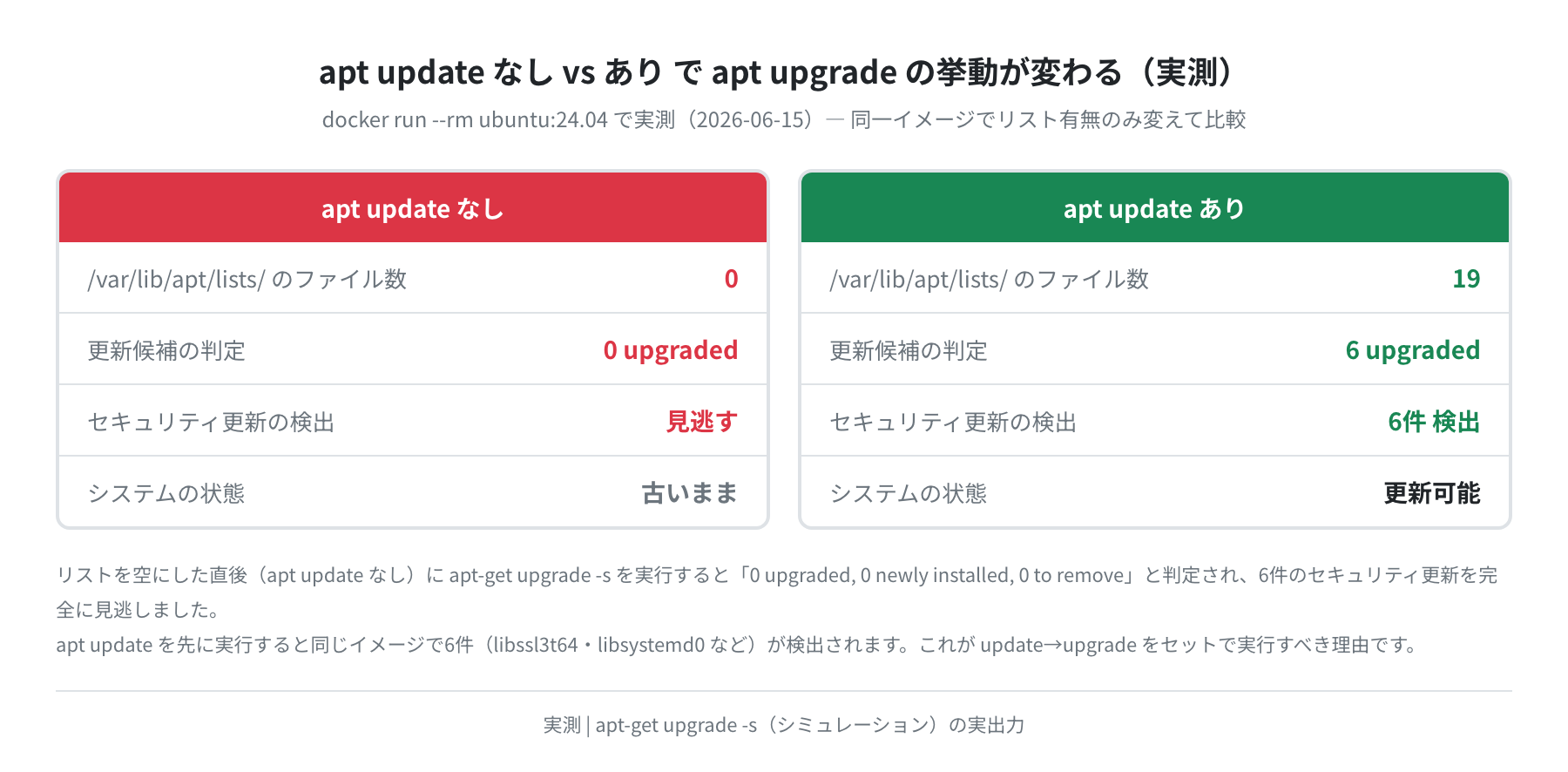 apt update なし vs あり の挙動の違い（実測）