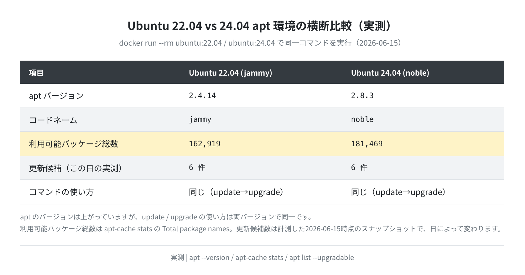 Ubuntu 22.04 vs 24.04 apt 環境比較（実測）