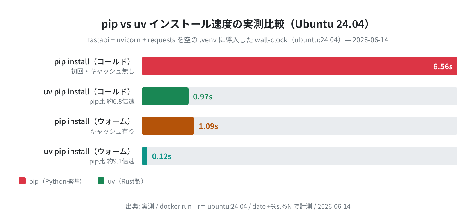 pip vs uv インストール速度の実測比較(Ubuntu 24.04 実測)