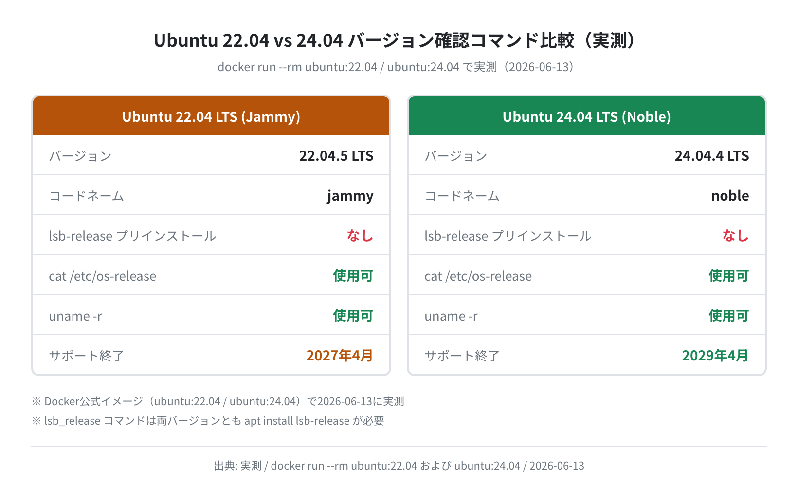 Ubuntu 22.04 vs 24.04 バージョン確認コマンド比較(実測)