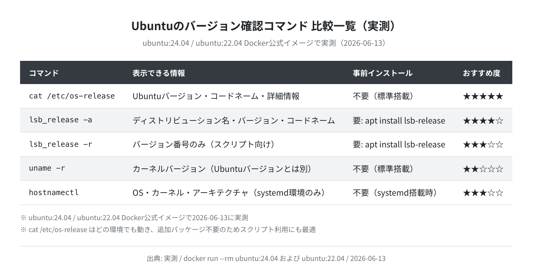 Ubuntuのバージョン確認コマンド比較一覧(実測)