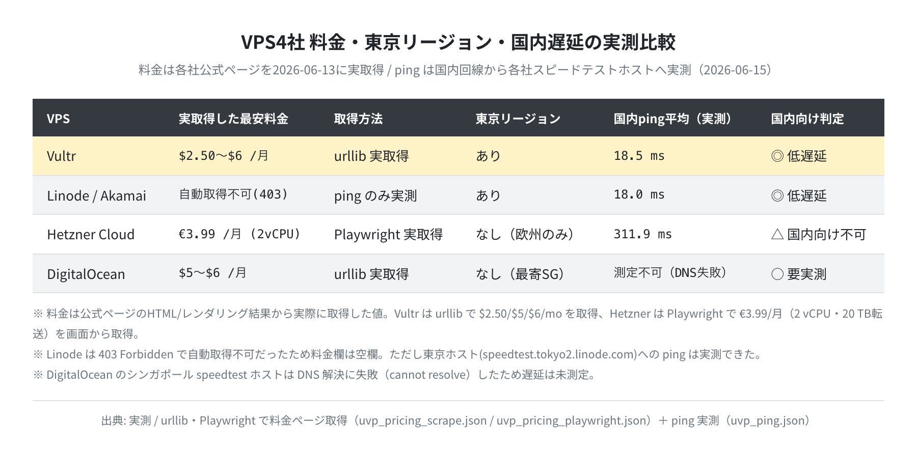VPS4社の料金・東京リージョン・国内遅延の実測比較表（2026年6月）