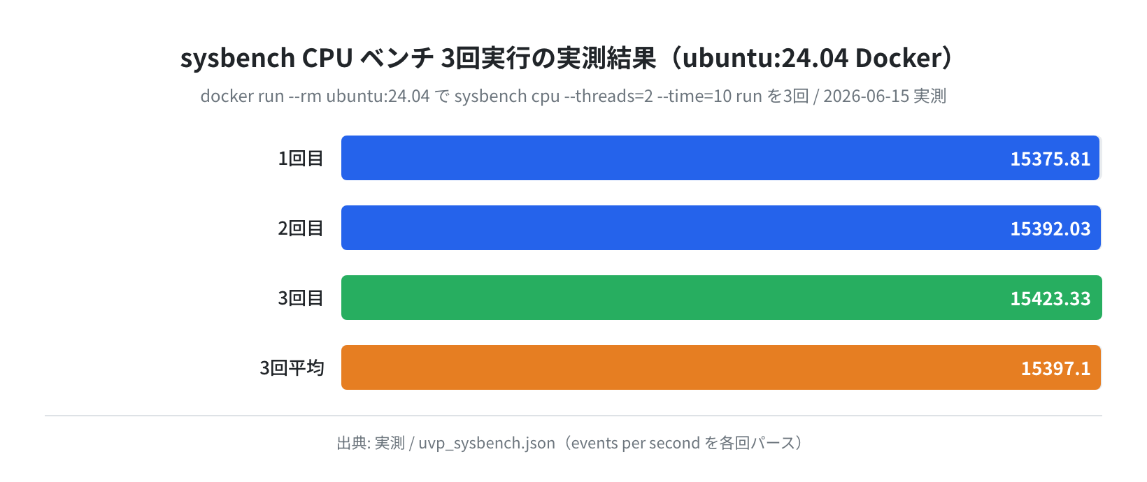 sysbench CPU ベンチ3回実行結果（ubuntu:24.04 Docker 実測）