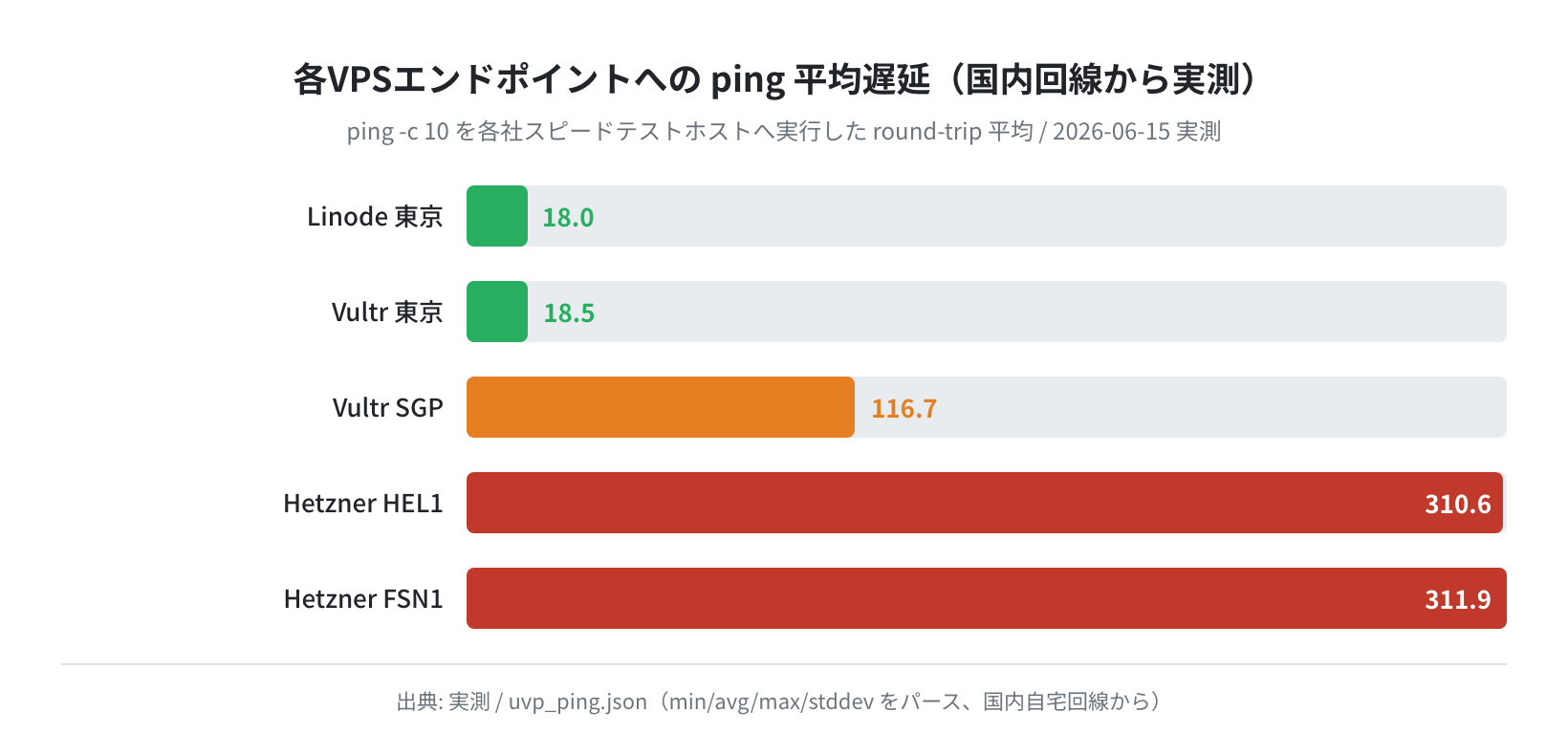 VPS各社エンドポイントへのping平均遅延グラフ（国内自宅回線から実測）