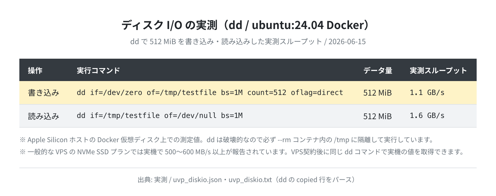 dd によるディスクI/O実測結果（ubuntu:24.04 Docker、書き込み1.1GB/s・読み込み1.6GB/s）