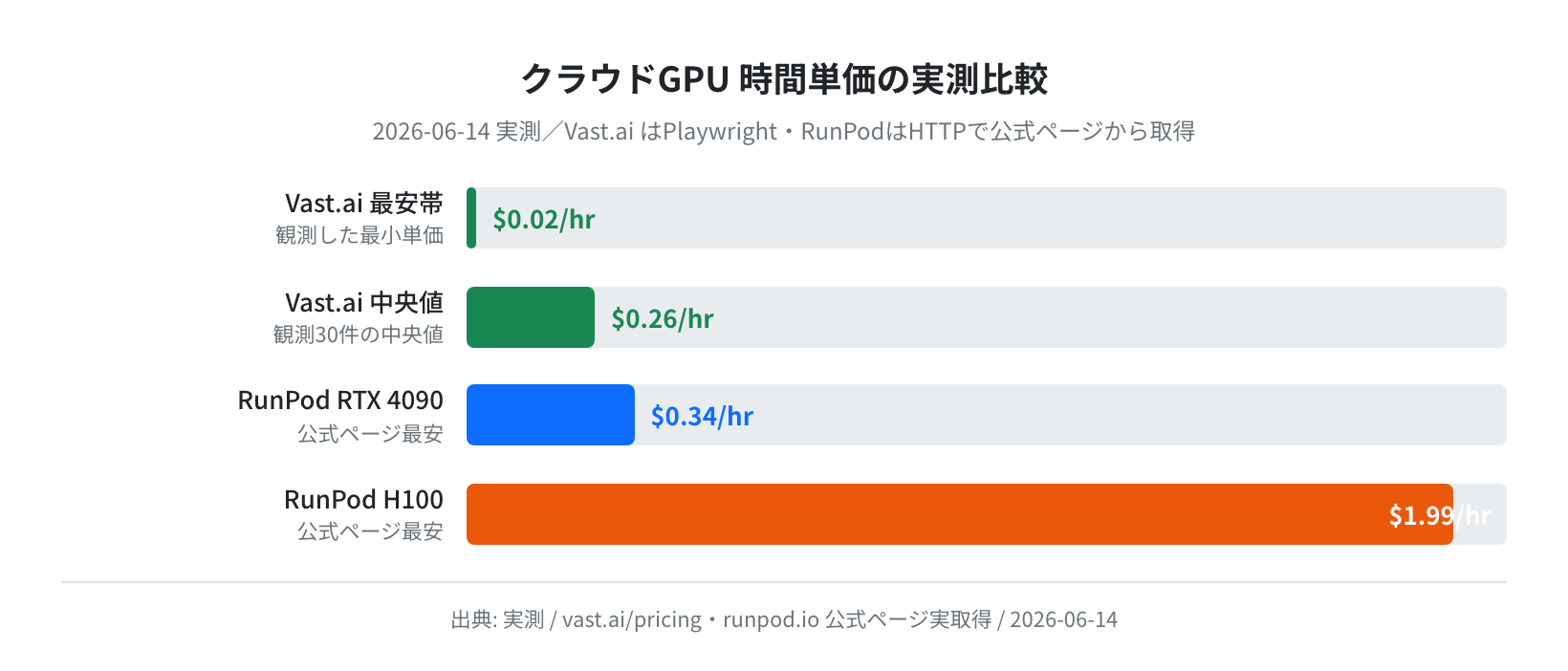 クラウドGPU時間単価の実測比較(Vast.ai/RunPod 公式ページ実取得 2026-06-14)