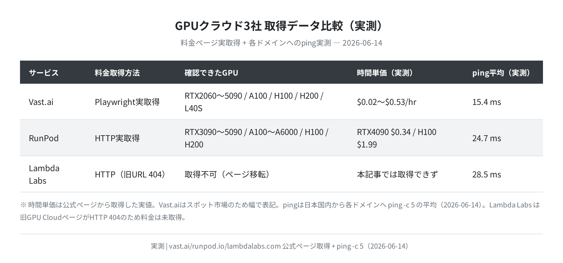 GPUクラウド3社の取得データ比較(料金ページ実取得+ping実測 2026-06-14)