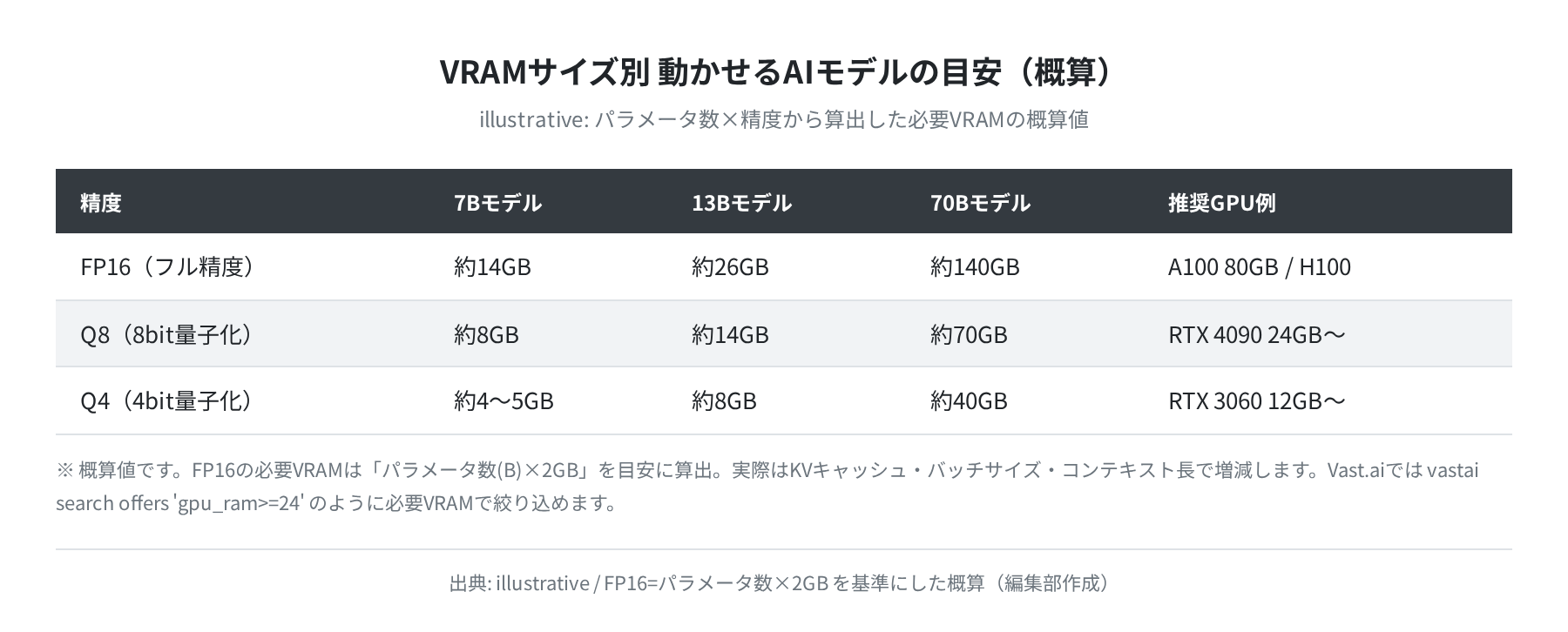 VRAMサイズ別・動かせるAIモデルの目安(概算)