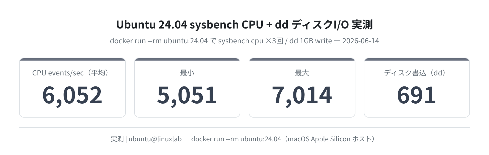 sysbench CPU + dd ディスクI/O実測(ubuntu:24.04 Docker / 2026-06-14)