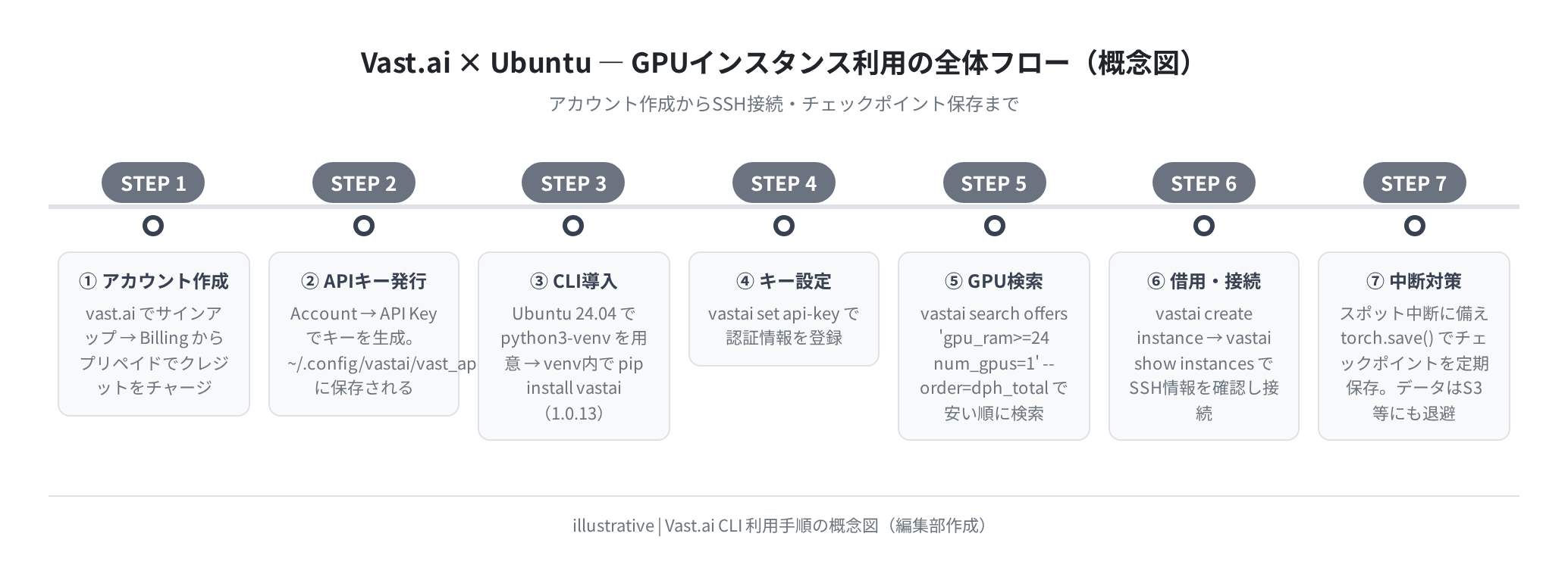 Vast.ai × Ubuntu のGPU利用 全体フロー(概念図)