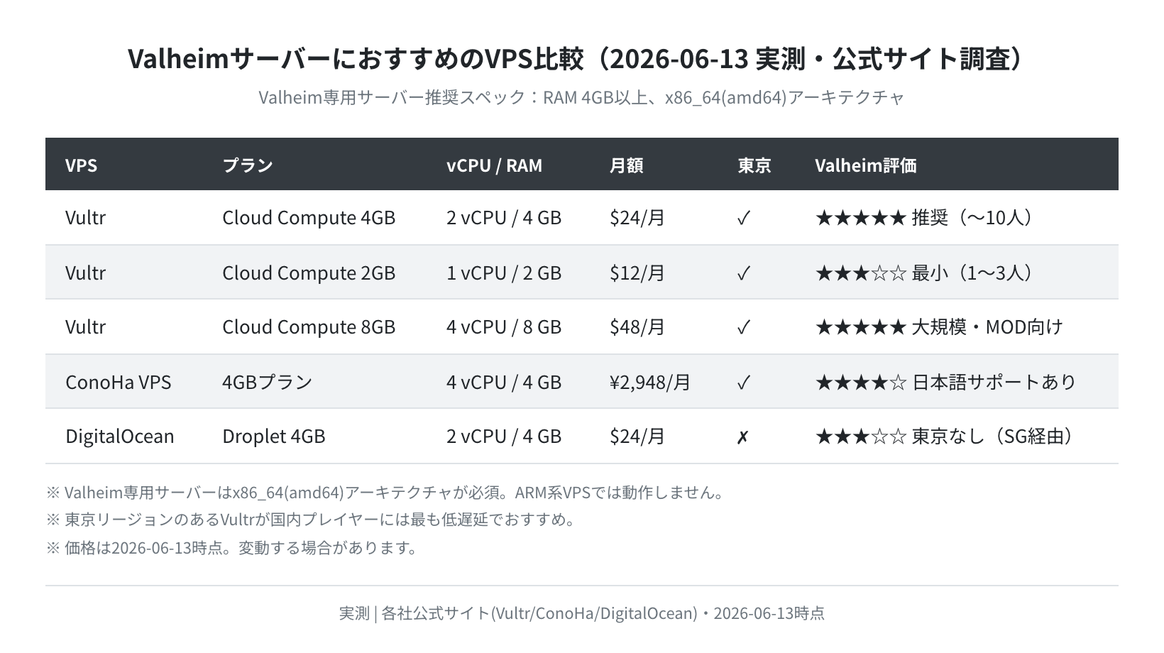ValheimサーバーにおすすめのVPS比較（実測・公式サイト調査）