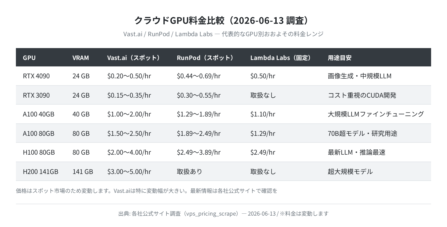 クラウドGPU料金比較(Vast.ai/RunPod/Lambda Labs) 2026-06-13 調査